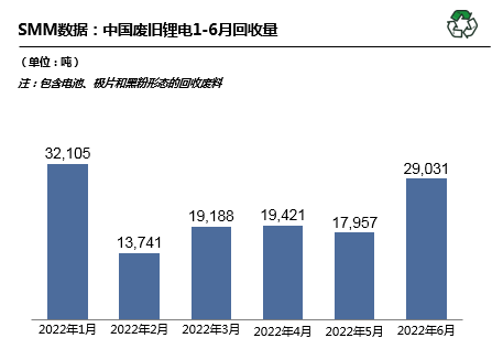 6月國內(nèi)廢舊鋰電回收2.9萬噸 回收市場搶購火熱 6月國內(nèi)廢舊鋰電回收2.9萬噸 回收市場搶購火熱