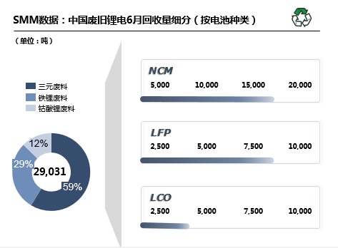 6月國內(nèi)廢舊鋰電回收2.9萬噸 回收市場搶購火熱 6月國內(nèi)廢舊鋰電回收2.9萬噸 回收市場搶購火熱