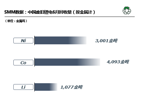 6月國內(nèi)廢舊鋰電回收2.9萬噸 回收市場搶購火熱 6月國內(nèi)廢舊鋰電回收2.9萬噸 回收市場搶購火熱