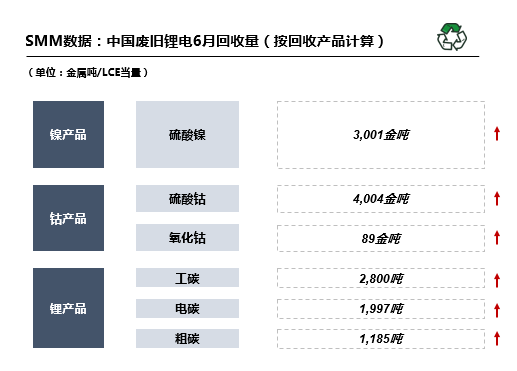 6月國內(nèi)廢舊鋰電回收2.9萬噸 回收市場搶購火熱 6月國內(nèi)廢舊鋰電回收2.9萬噸 回收市場搶購火熱