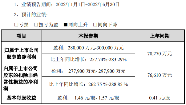 天賜材料上半年凈利預超28億 擬19億投建多個電池材料項目