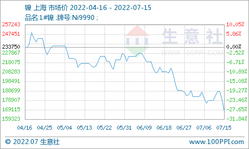 本周鎳價大幅下探 現(xiàn)貨鎳報價167483.33元/噸