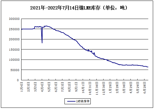 本周鎳價大幅下探 現(xiàn)貨鎳報價167483.33元/噸