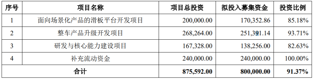 北汽藍(lán)谷本次發(fā)行募集資金的使用計(jì)劃（單位：萬元）