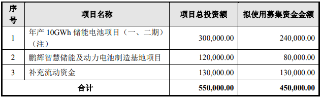 鵬輝能源本次募集資金使用計(jì)劃 單位：萬元