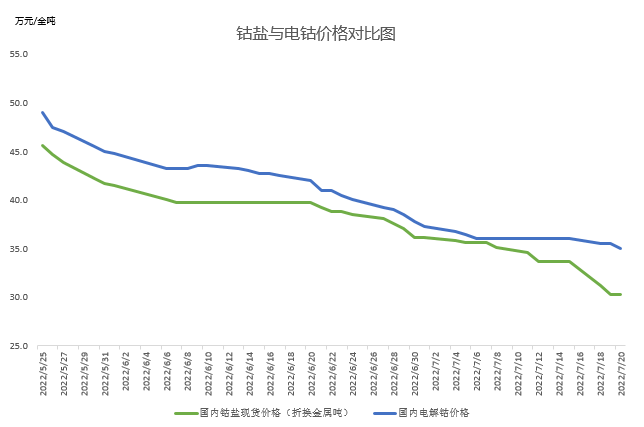 還能跌多久？分析鈷市場現狀預測鈷價走勢