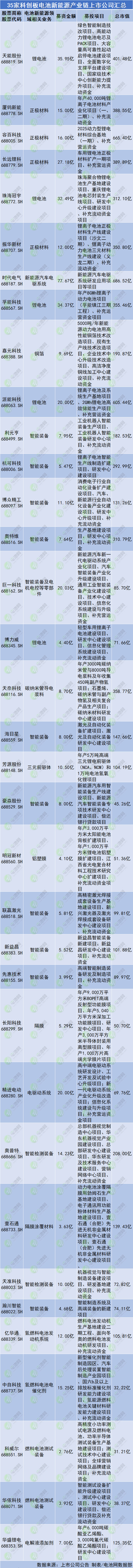 35家科創(chuàng)板電池新能源產(chǎn)業(yè)鏈上市公司匯總 35家科創(chuàng)板電池新能源產(chǎn)業(yè)鏈上市公司匯總