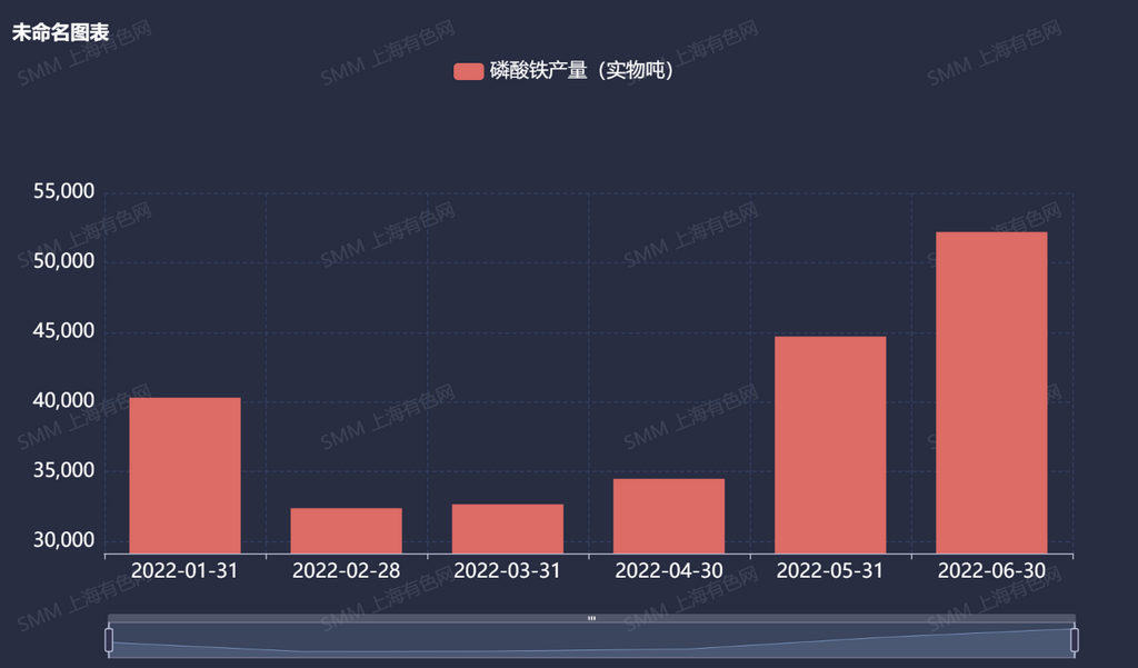 上半年中國磷酸鐵產量達24.2萬噸 產量破萬噸的企業有8家 上半年中國磷酸鐵產量達24.2萬噸 產量破萬噸的企業有8家