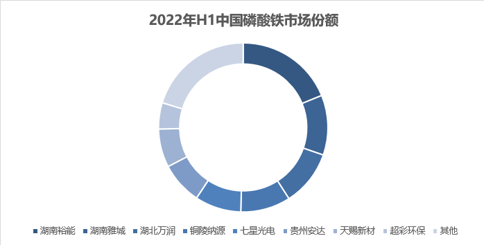 上半年中國磷酸鐵產量達24.2萬噸 產量破萬噸的企業有8家 上半年中國磷酸鐵產量達24.2萬噸 產量破萬噸的企業有8家