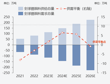 “鋰不缺?”vs“鋰價還要漲?”,未來價格走勢究竟如何 “鋰不缺?”vs“鋰價還要漲?”,未來價格走勢究竟如何