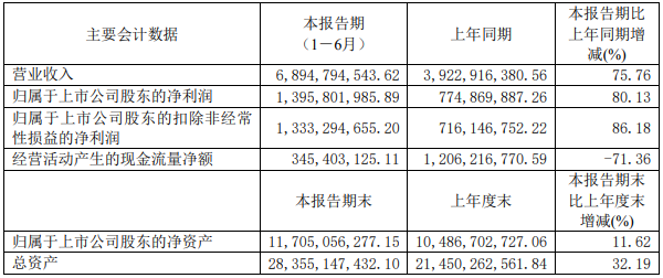 璞泰來2022年上半年主要會計數據 單位：元