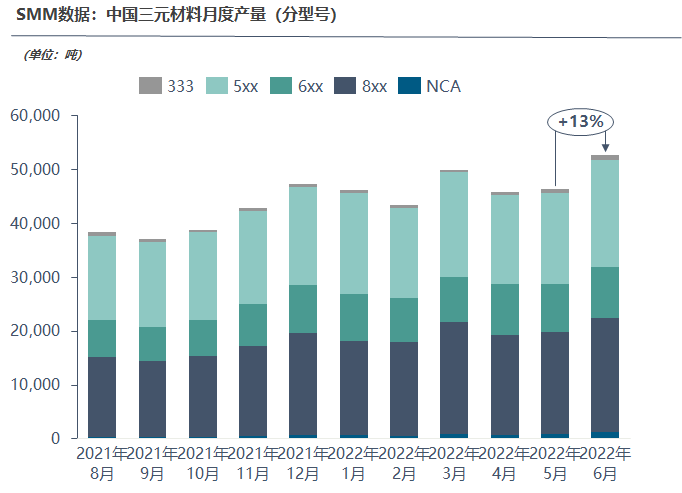 上半年中國三元正極材料產量總計28.5萬噸，競爭有多膠著？