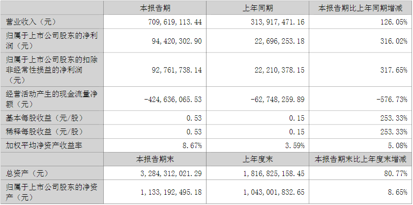 豐元股份2022年上半年主要會計數據和財務指標（單位：元）