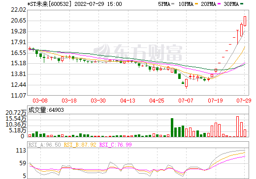 跨界“涉鋰” *ST未來擬不超38.5億收購瑞福鋰業、新疆東力各70%股權