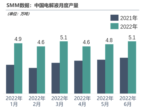 2022年上半年電解液產量達29萬，后市走勢將如何？