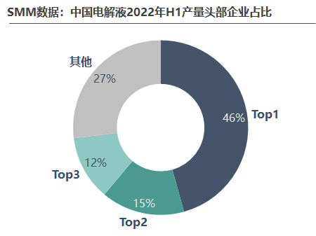 2022年上半年電解液產量達29萬，后市走勢將如何？