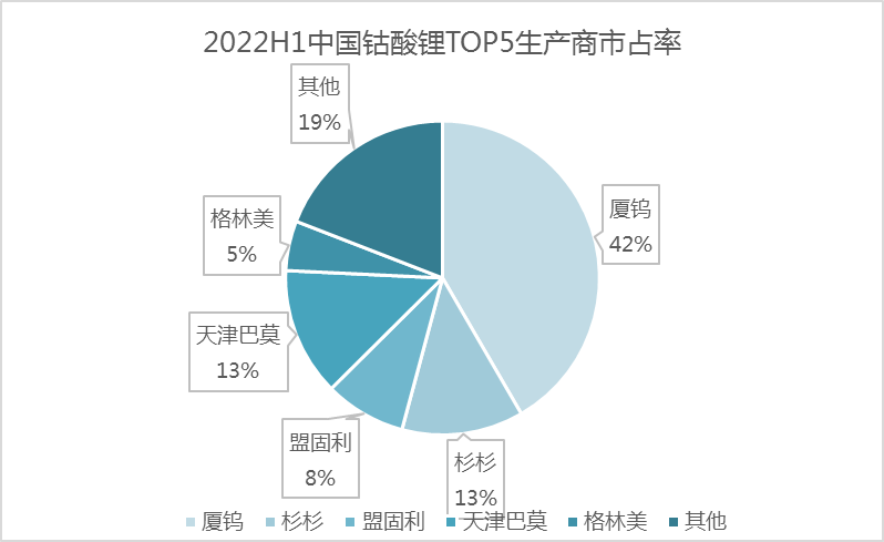 上半年中國鈷酸鋰產量3.82萬噸 手機數碼需求增速進入瓶頸