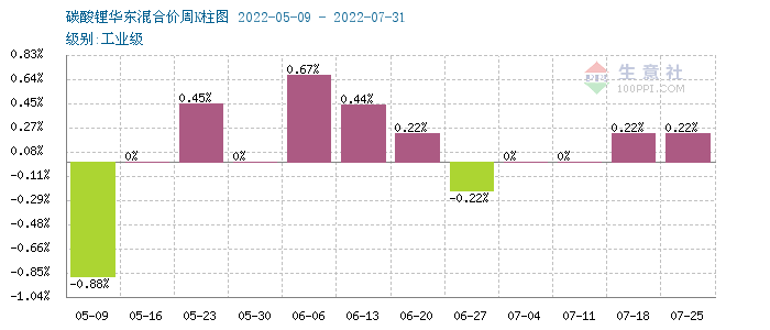 碳酸鋰價格仍有上漲 短期穩(wěn)中偏強震蕩
