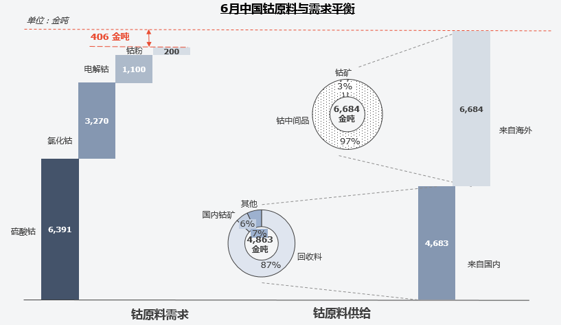 復(fù)盤上半年“鈷奶奶”心路歷程 多維度解析價(jià)格變幻趨勢