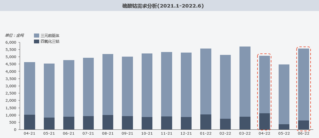 復(fù)盤上半年“鈷奶奶”心路歷程 多維度解析價(jià)格變幻趨勢