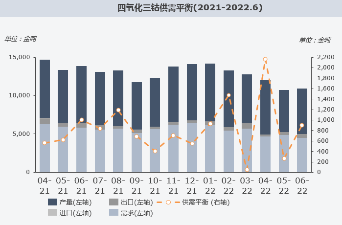 復(fù)盤上半年“鈷奶奶”心路歷程 多維度解析價(jià)格變幻趨勢