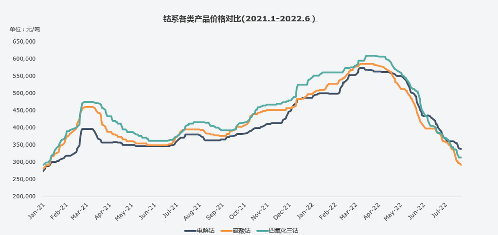 復(fù)盤上半年“鈷奶奶”心路歷程 多維度解析價(jià)格變幻趨勢