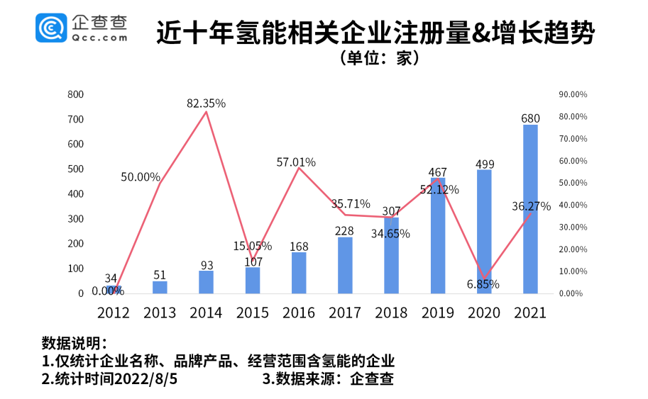 近10年來,我國氫能相關(guān)企業(yè)注冊(cè)量不斷增加 近10年來,我國氫能相關(guān)企業(yè)注冊(cè)量不斷增加