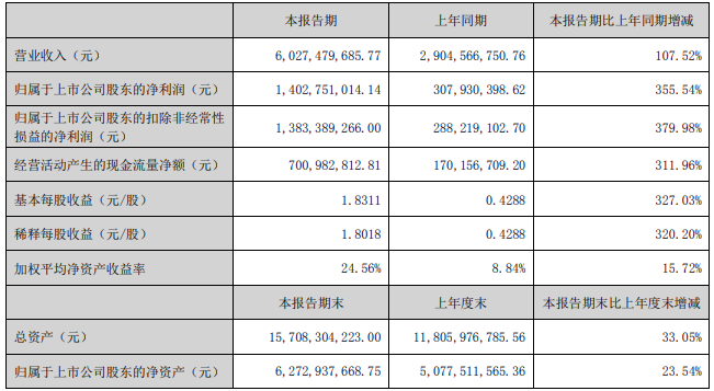 多氟多2022年上半年主要會(huì)計(jì)數(shù)據(jù) 單位:元 多氟多2022年上半年主要會(huì)計(jì)數(shù)據(jù) 單位:元