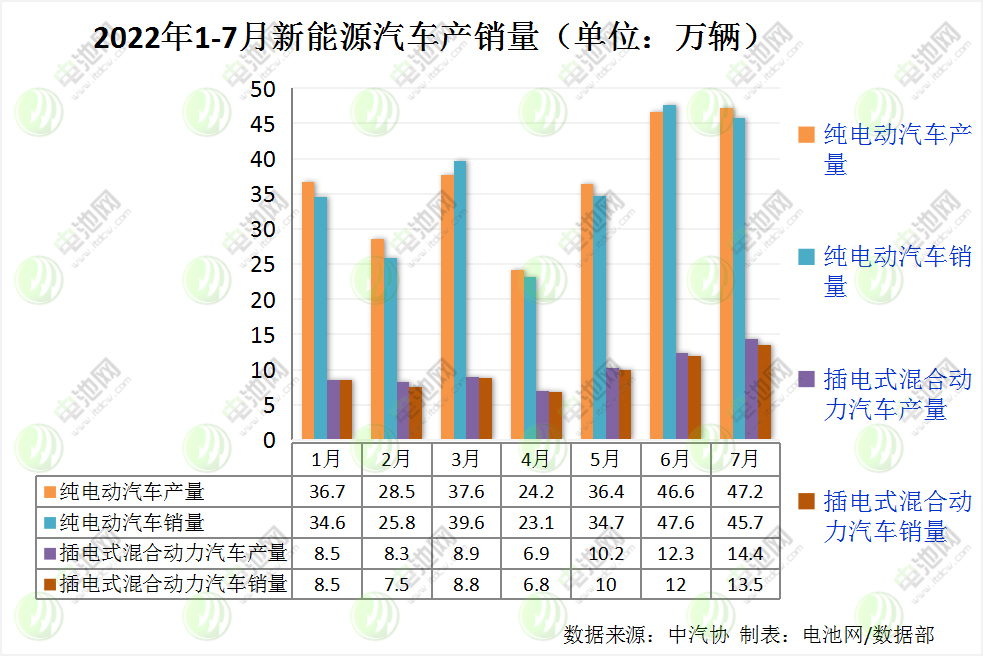 7月我國新能源汽車銷售59.3萬輛 動力電池裝車量24.2GWh