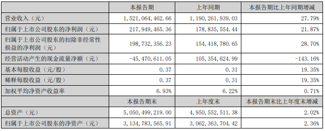 2022年上半年科士達(dá)主要會(huì)計(jì)數(shù)據(jù) 單位：元