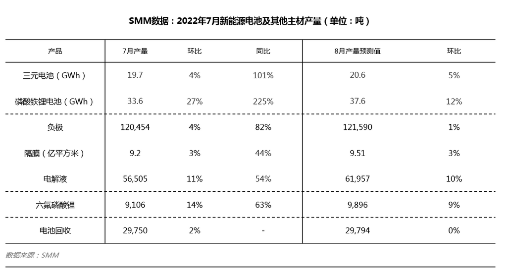7月車企沖勁有所消退 電池企業(yè)開啟備貨產(chǎn)銷倒掛 7月車企沖勁有所消退 電池企業(yè)開啟備貨產(chǎn)銷倒掛