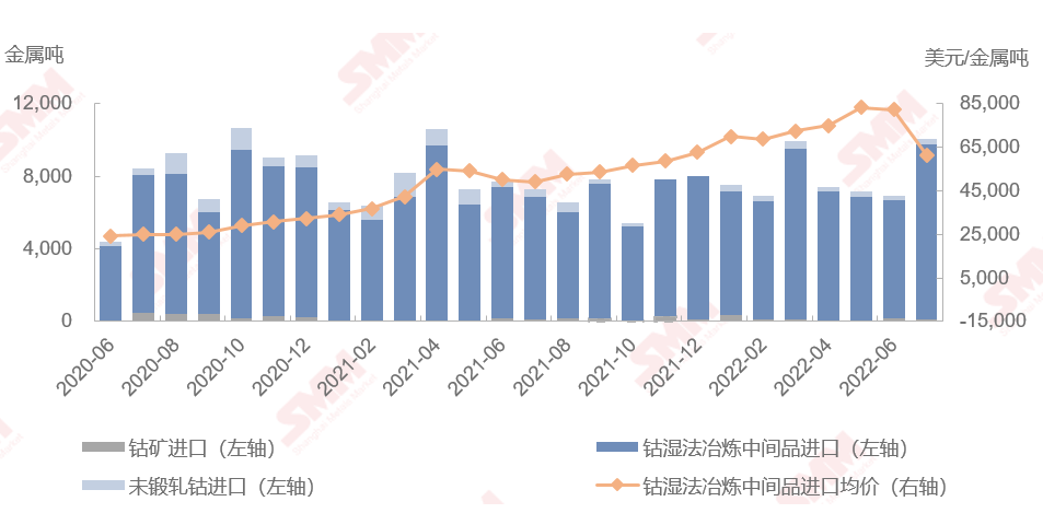 7月鈷原料到港量大幅上漲 進口量江西漲幅位居榜首