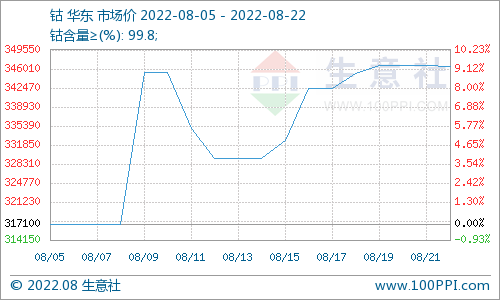 四川限電刺激鈷價震蕩上漲 22日鈷價346400元/噸 四川限電刺激鈷價震蕩上漲 22日鈷價346400元/噸