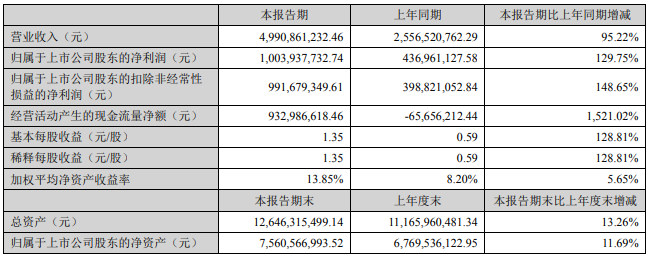 2022年上半年新宙邦主要會計數據 單位:元 2022年上半年新宙邦主要會計數據 單位:元