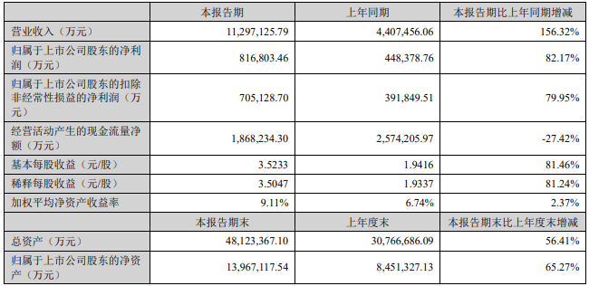 2022年上半年寧德時代主要會計數據 單位：萬元