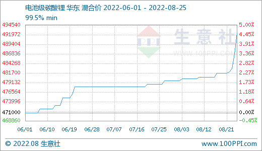 8月電池級碳酸鋰價格漲勢不停 25日華東地區均價492400元/噸