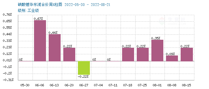 碳酸鋰,磷酸鐵鋰,鋰電材料