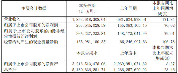 派能科技2022年上半年主要會計數(shù)據(jù)（單位：元）