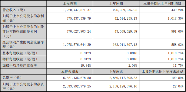 西藏礦業(yè)2022年上半年主要會計數(shù)據(jù)和財務(wù)指標(biāo)（單位：元）