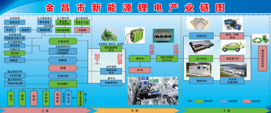 金昌市新能源鋰電產業鏈圖