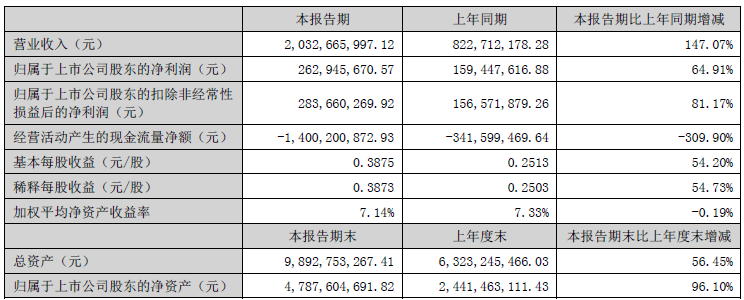 2022年上半年中科電氣主要會(huì)計(jì)收入 單位：元
