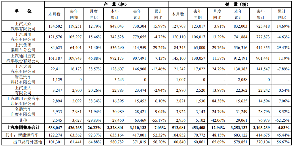 上汽集團(tuán)8月產(chǎn)銷快報(bào)