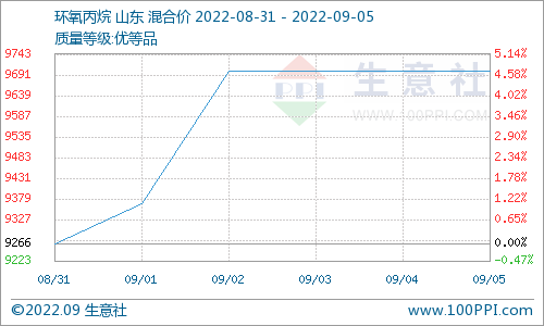 近期國內碳酸二甲酯市場下跌運行 預計短期內行情向好