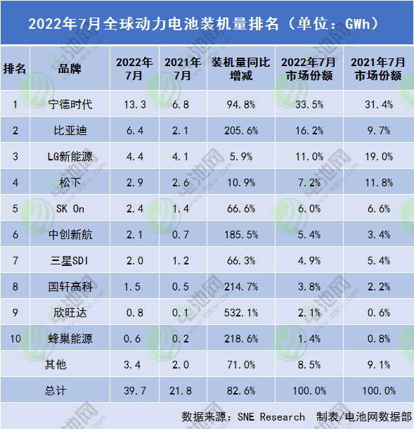 2022年7月全球動(dòng)力電池裝機(jī)量排名 2022年7月全球動(dòng)力電池裝機(jī)量排名