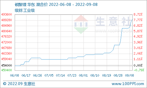 碳酸鋰價(jià)格持續(xù)上漲 短期穩(wěn)中偏強(qiáng)整理