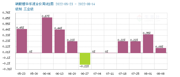 碳酸鋰價(jià)格持續(xù)上漲 短期穩(wěn)中偏強(qiáng)整理