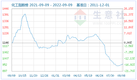 磷酸鐵鋰市場平穩運行 主流價格范圍在15.2萬-15.5萬元/噸 磷酸鐵鋰市場平穩運行 主流價格范圍在15.2萬-15.5萬元/噸