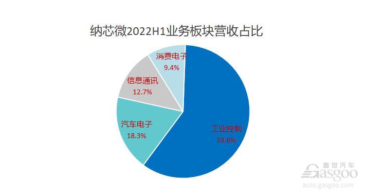 2022年上半年智能汽車供應鏈企業最高凈利同比增近2000% 2022年上半年智能汽車供應鏈企業最高凈利同比增近2000%