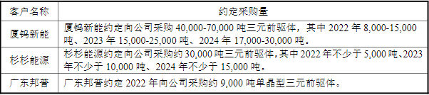 帕瓦股份與廈鎢新能、杉杉能源和寧德時代控股子公司廣東邦普具體約定采購量 帕瓦股份與廈鎢新能、杉杉能源和寧德時代控股子公司廣東邦普具體約定采購量
