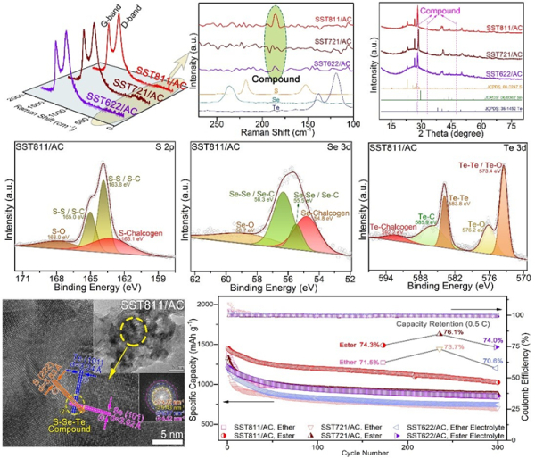 S-Se-Te三元復(fù)合正極材料物相形貌表征及電化學(xué)性能 S-Se-Te三元復(fù)合正極材料物相形貌表征及電化學(xué)性能